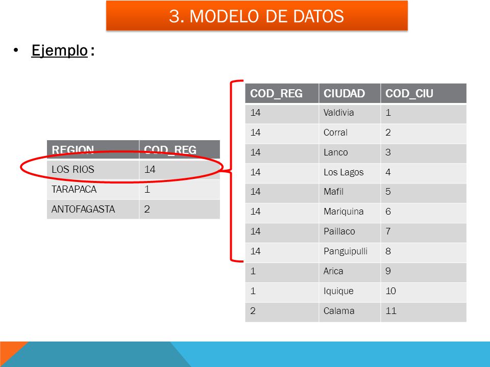 3. Modelo de datos Ejemplo : COD_REG CIUDAD COD_CIU REGION COD_REG
