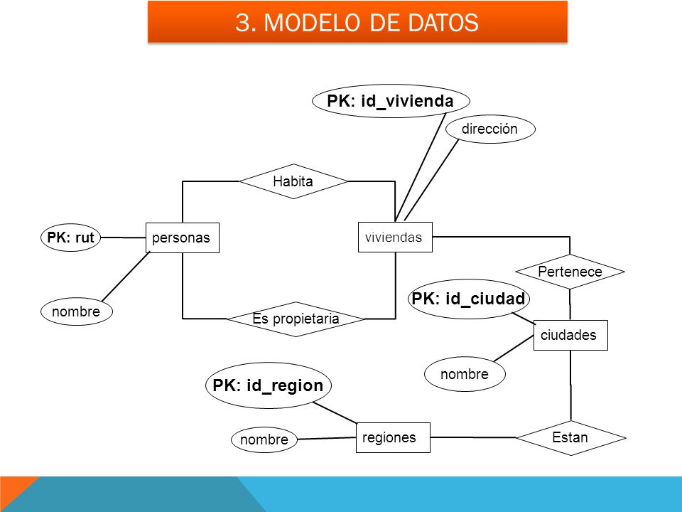 3. Modelo de datos PK: id_vivienda PK: id_ciudad PK: id_region