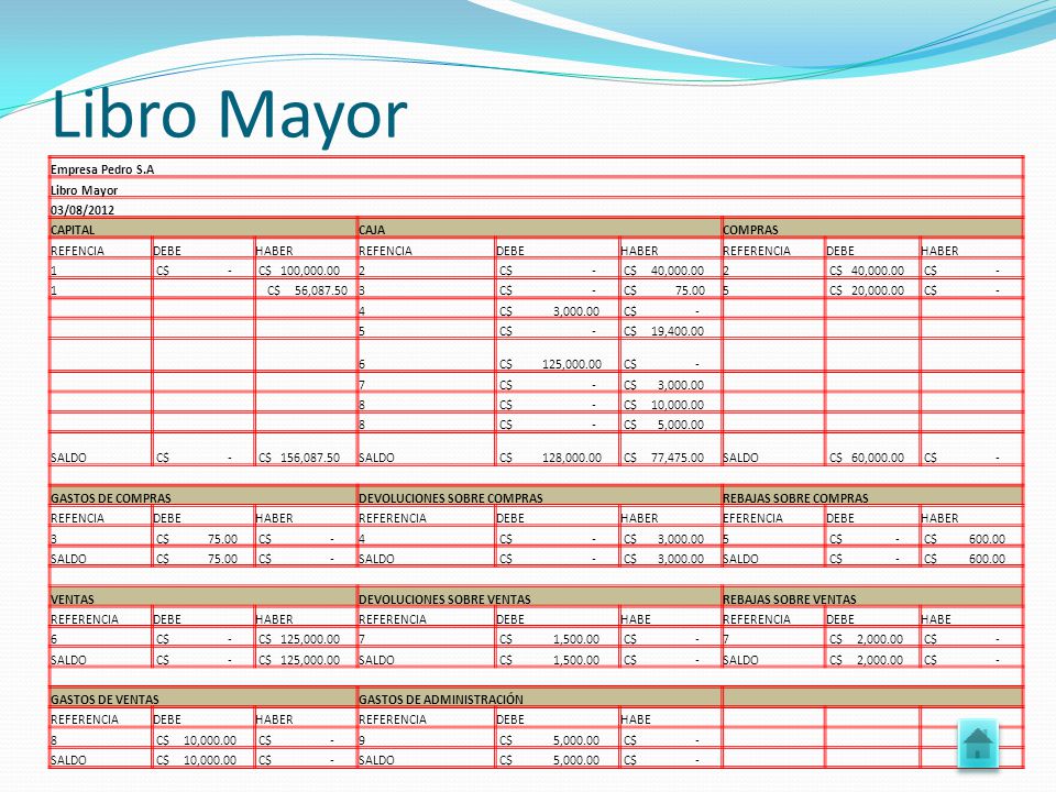 Libro Mayor Empresa Pedro S.A Libro Mayor 03/08/2012 CAPITAL CAJA