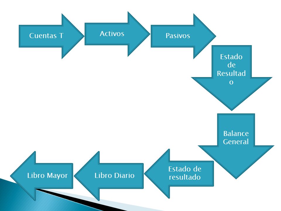 Activos Cuentas T. Pasivos. Estado de Resultado. Balance General. Estado de resultado. Libro Mayor.