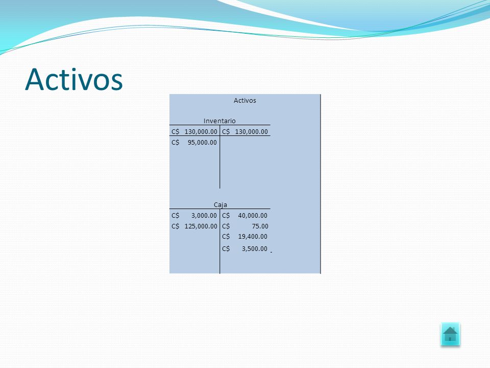Activos Activos Inventario C$ 130, C$ 95, Caja C$ 3,000.00