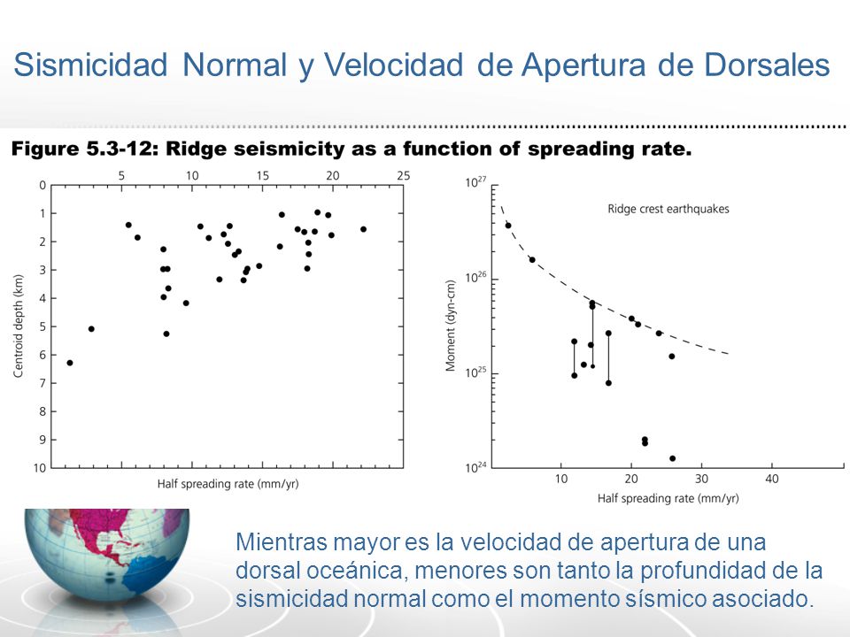 Sismicidad Normal y Velocidad de Apertura de Dorsales