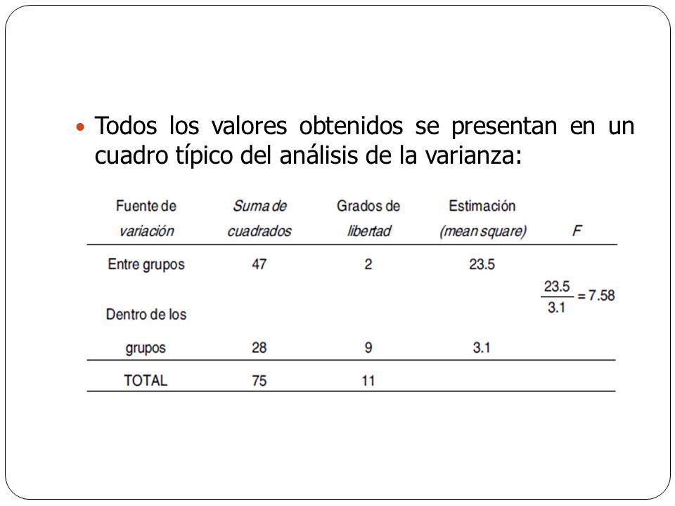 Todos los valores obtenidos se presentan en un cuadro típico del análisis de la varianza: