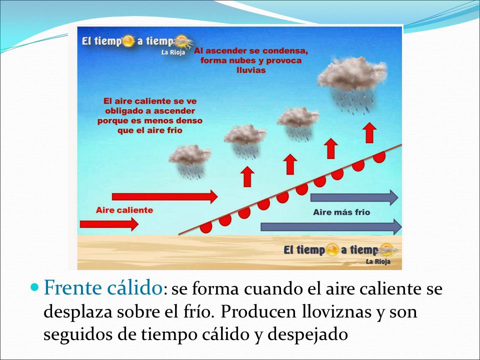 Frente cálido: se forma cuando el aire caliente se desplaza sobre el frío.