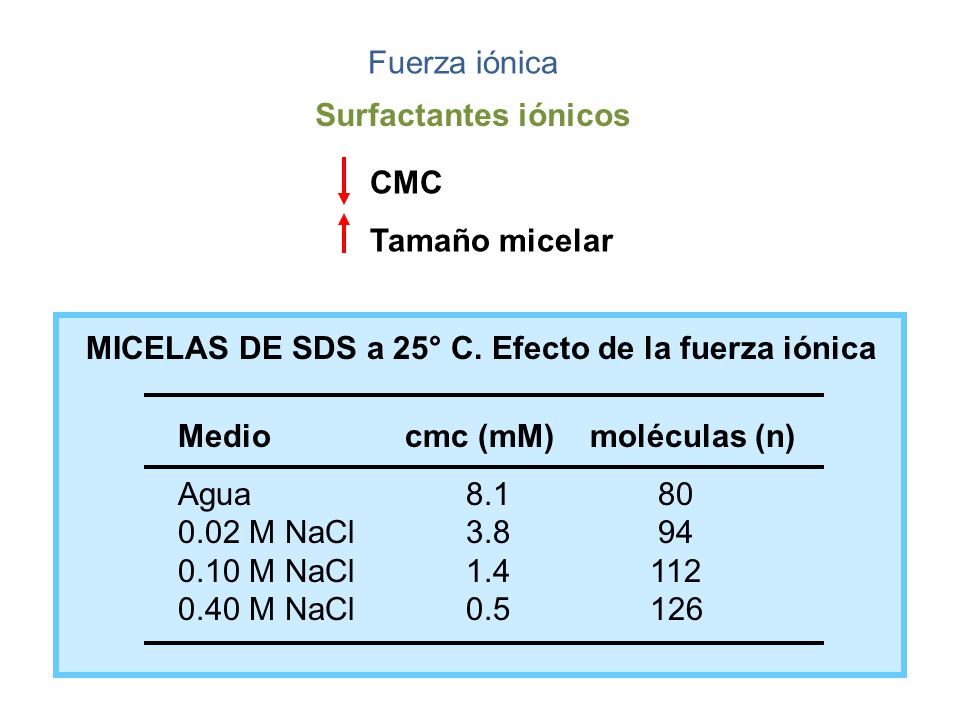 Fuerza iónica Surfactantes iónicos. CMC. Tamaño micelar. MICELAS DE SDS a 25° C. Efecto de la fuerza iónica.