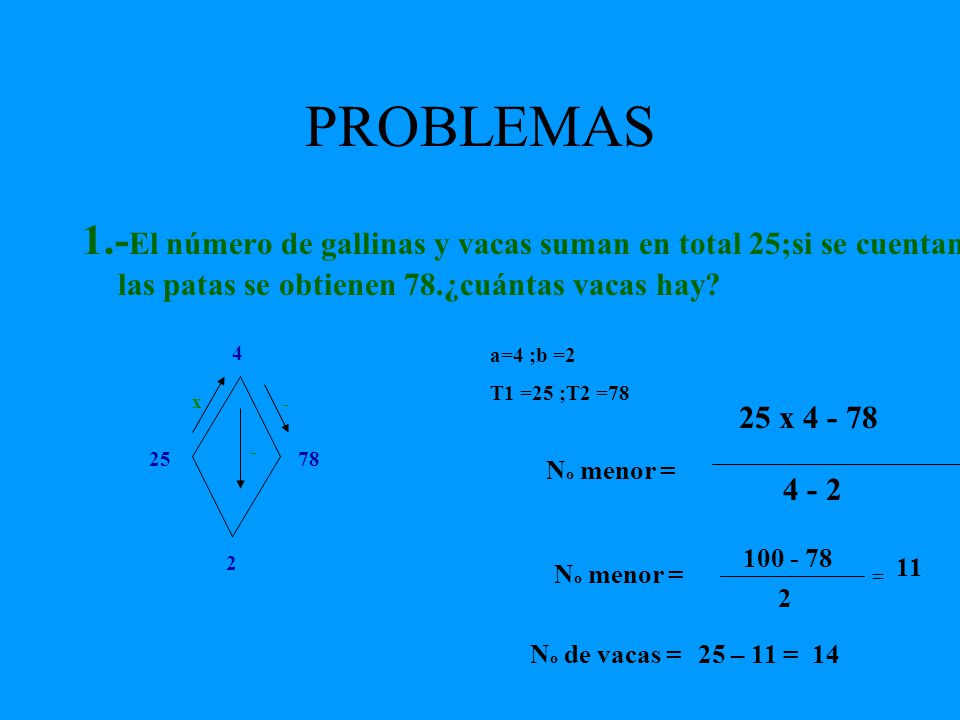 PROBLEMAS 1.-El número de gallinas y vacas suman en total 25;si se cuentan las patas se obtienen 78.¿cuántas vacas hay