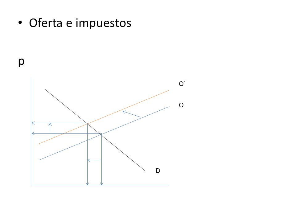 Oferta e impuestos p O´ O D