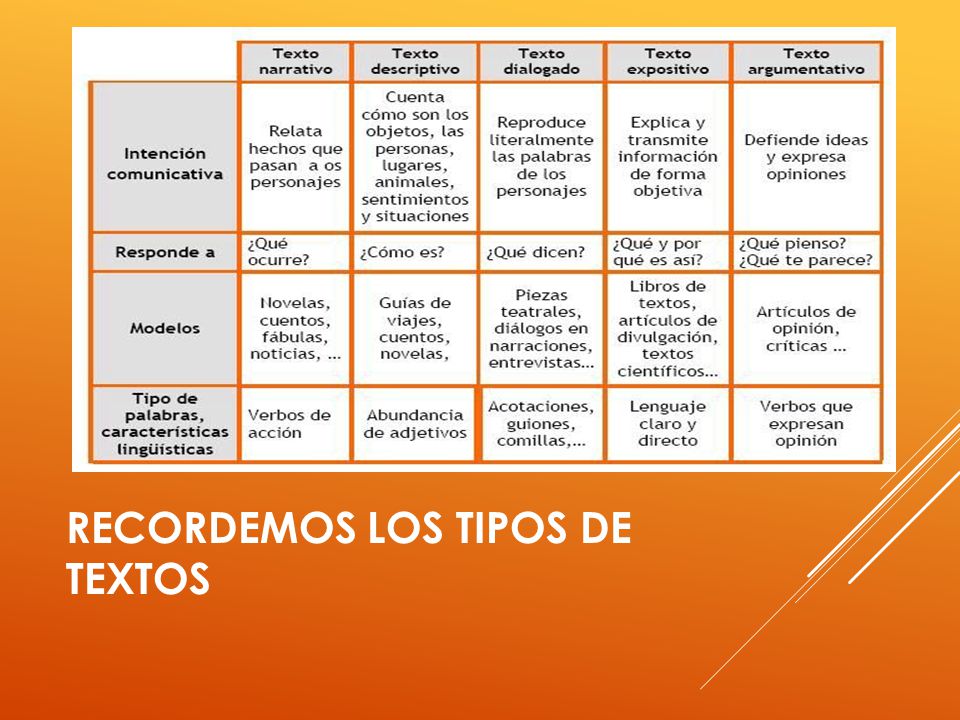 RECORDEMOS LOS TIPOS DE TEXTOS