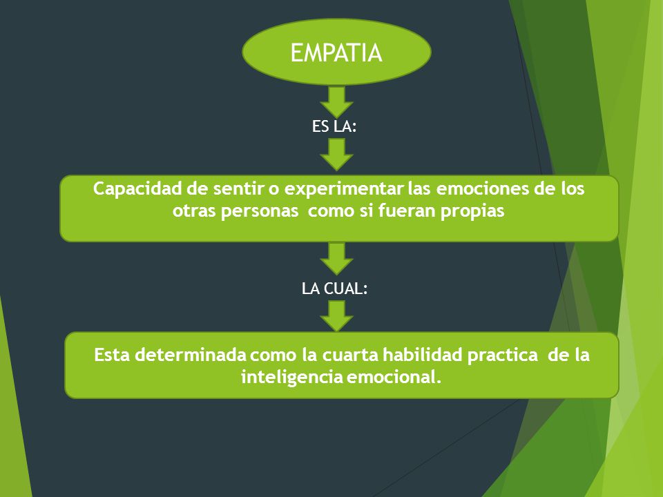 EMPATIA ES LA: Capacidad de sentir o experimentar las emociones de los otras personas como si fueran propias.