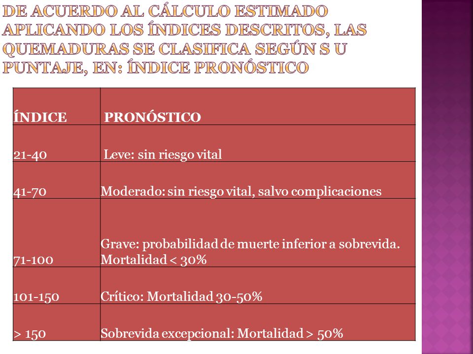 De acuerdo al cálculo estimado aplicando los índices descritos, las quemaduras se clasifica según s u puntaje, en: ÍNDICE PRONÓSTICO