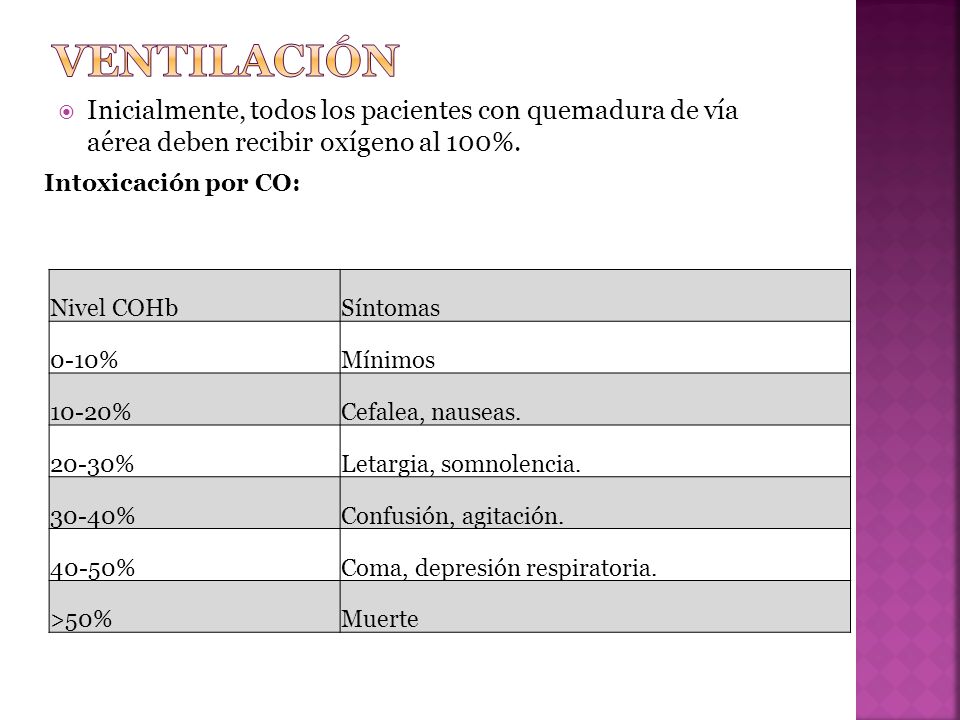 VENTILACIÓN Inicialmente, todos los pacientes con quemadura de vía aérea deben recibir oxígeno al 100%.