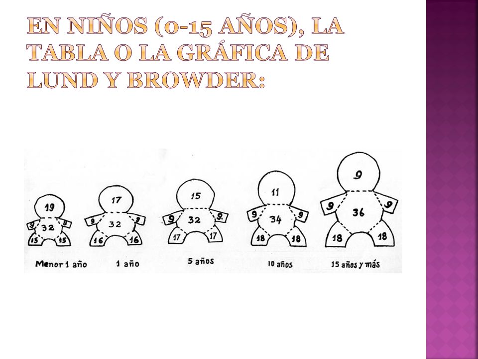 En niños (0-15 años), la tabla o la gráfica de Lund y Browder: