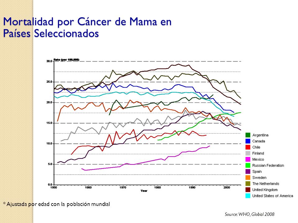 Mortalidad por Cáncer de Mama en Países Seleccionados