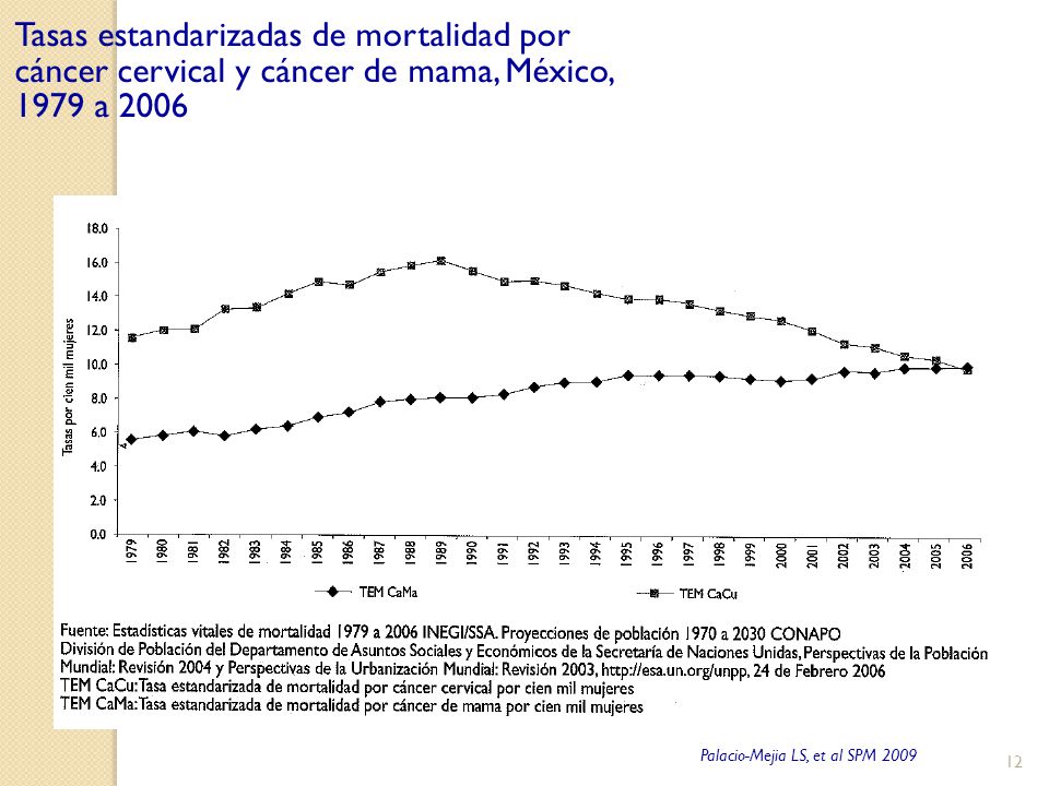Tasas estandarizadas de mortalidad por cáncer cervical y cáncer de mama, México, 1979 a 2006