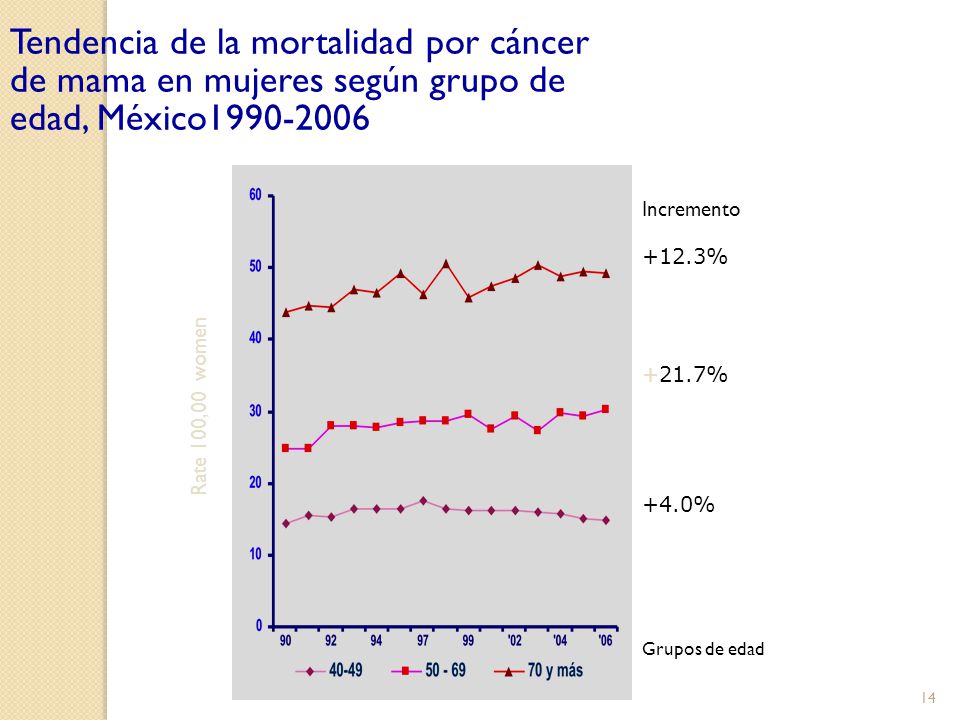 Tendencia de la mortalidad por cáncer de mama en mujeres según grupo de edad, México