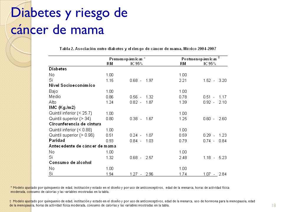 Diabetes y riesgo de cáncer de mama