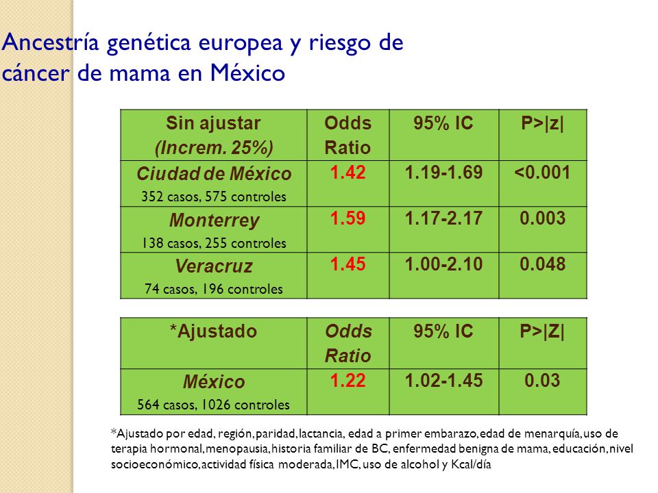 Ancestría genética europea y riesgo de cáncer de mama en México