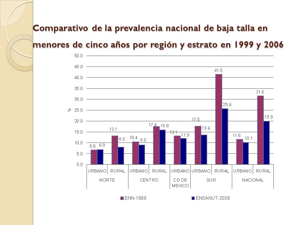 Comparativo de la prevalencia nacional de baja talla en menores de cinco años por región y estrato en 1999 y 2006