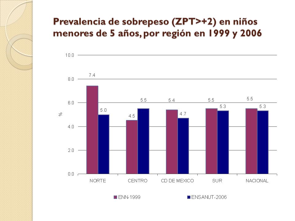 Prevalencia de sobrepeso (ZPT>+2) en niños menores de 5 años, por región en 1999 y 2006