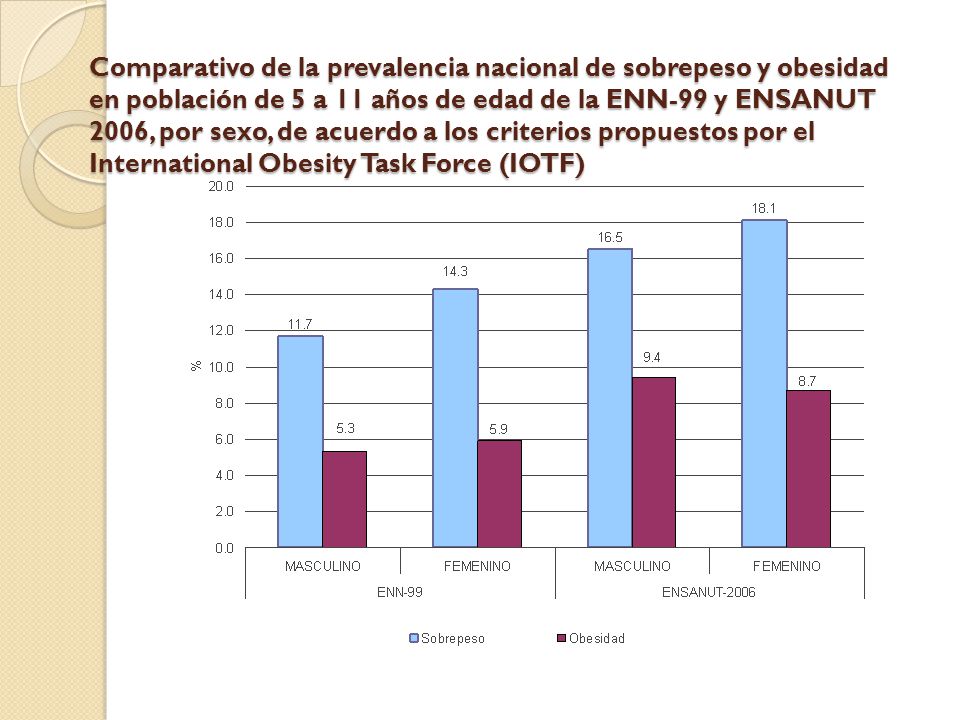 Comparativo de la prevalencia nacional de sobrepeso y obesidad en población de 5 a 11 años de edad de la ENN-99 y ENSANUT 2006, por sexo, de acuerdo a los criterios propuestos por el International Obesity Task Force (IOTF)