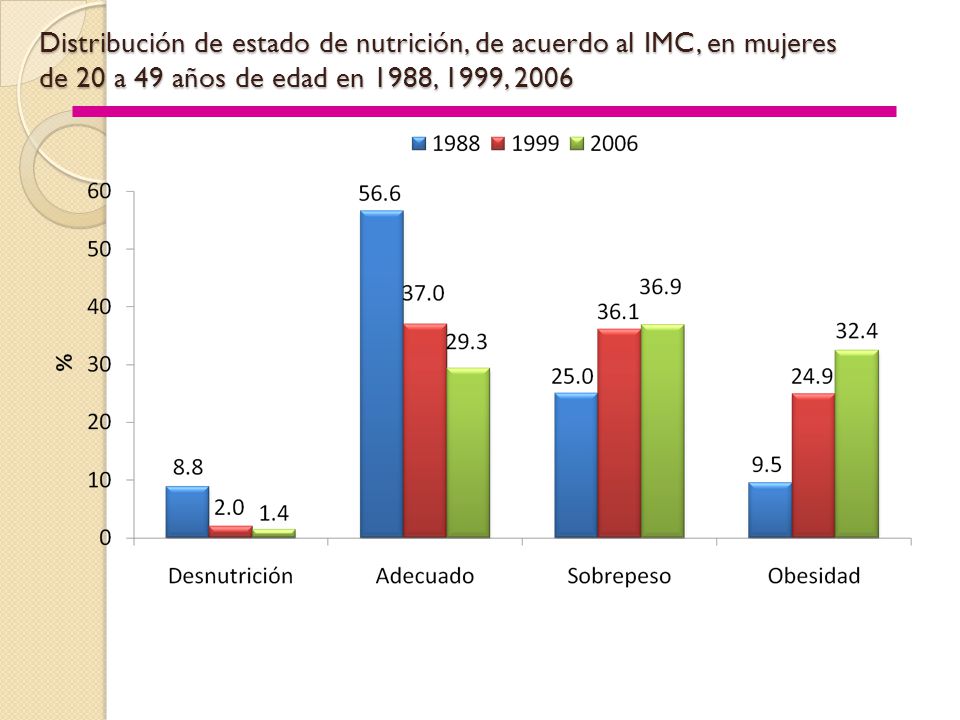 Distribución de estado de nutrición, de acuerdo al IMC, en mujeres de 20 a 49 años de edad en 1988, 1999, 2006