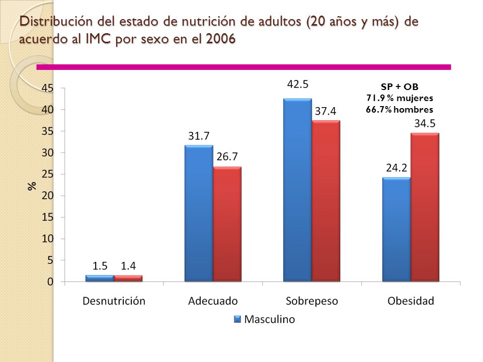 Distribución del estado de nutrición de adultos (20 años y más) de acuerdo al IMC por sexo en el 2006