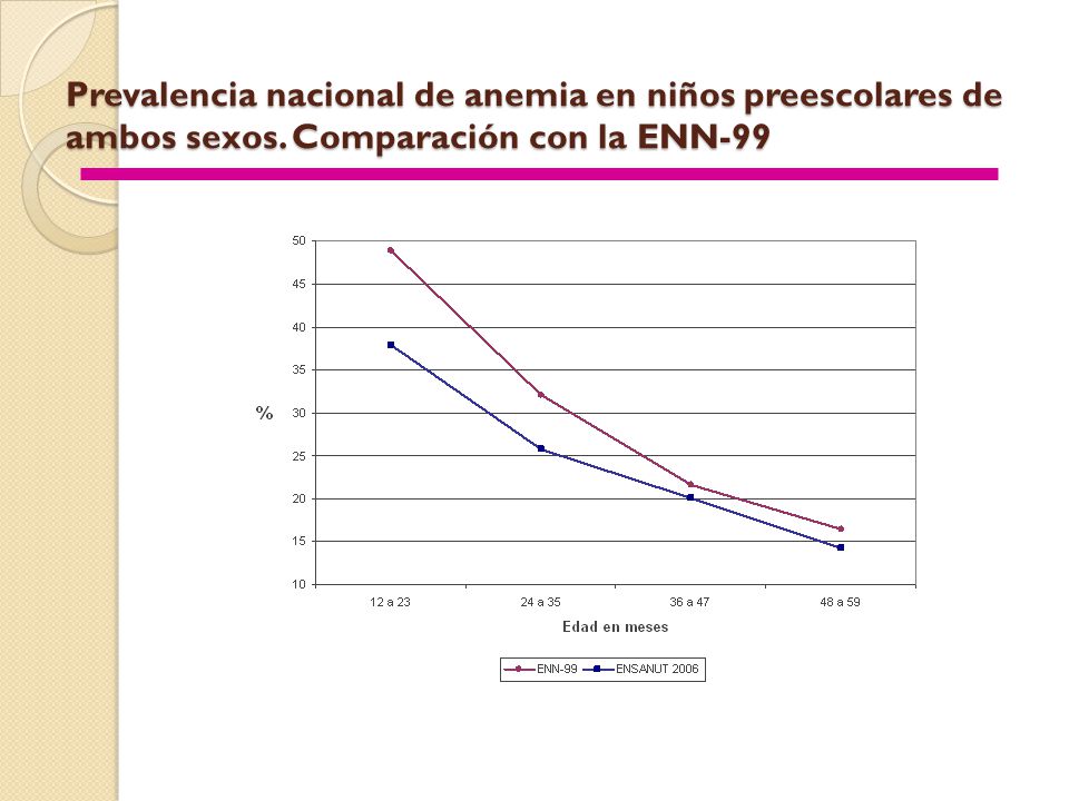 Prevalencia nacional de anemia en niños preescolares de ambos sexos