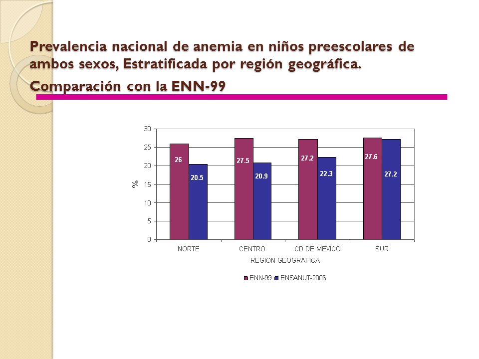 Prevalencia nacional de anemia en niños preescolares de ambos sexos, Estratificada por región geográfica.