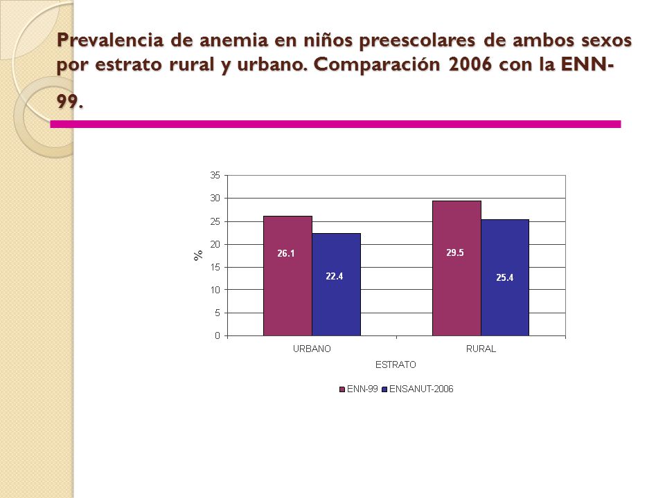 Prevalencia de anemia en niños preescolares de ambos sexos por estrato rural y urbano.