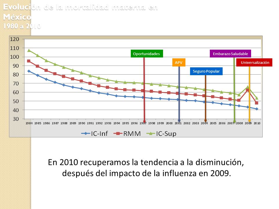 Evolución de la mortalidad materna en México 1980 a 2010