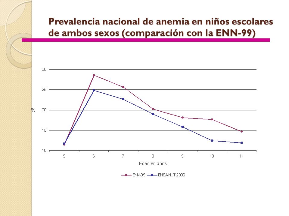 Prevalencia nacional de anemia en niños escolares de ambos sexos (comparación con la ENN-99)