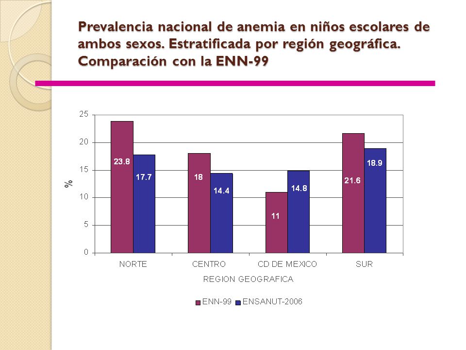 Prevalencia nacional de anemia en niños escolares de ambos sexos
