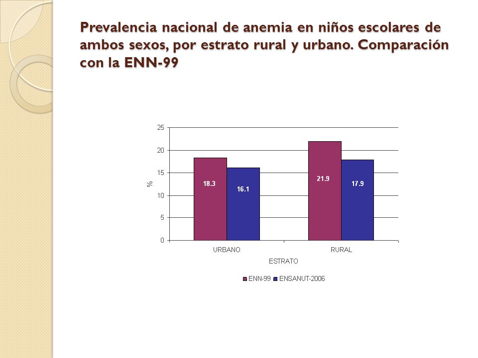 Prevalencia nacional de anemia en niños escolares de ambos sexos, por estrato rural y urbano.