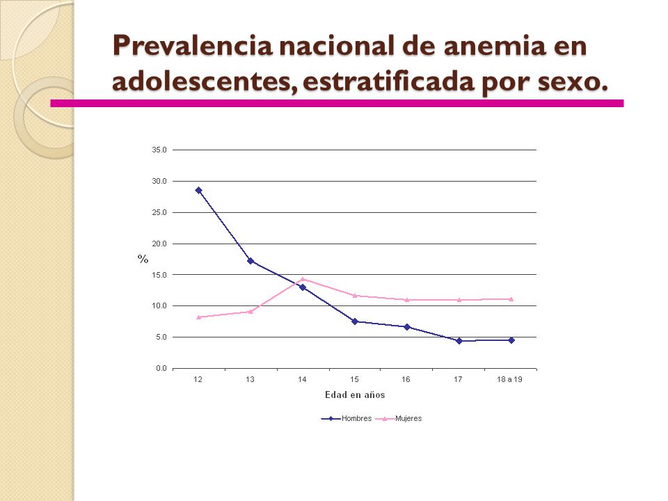 Prevalencia nacional de anemia en adolescentes, estratificada por sexo.