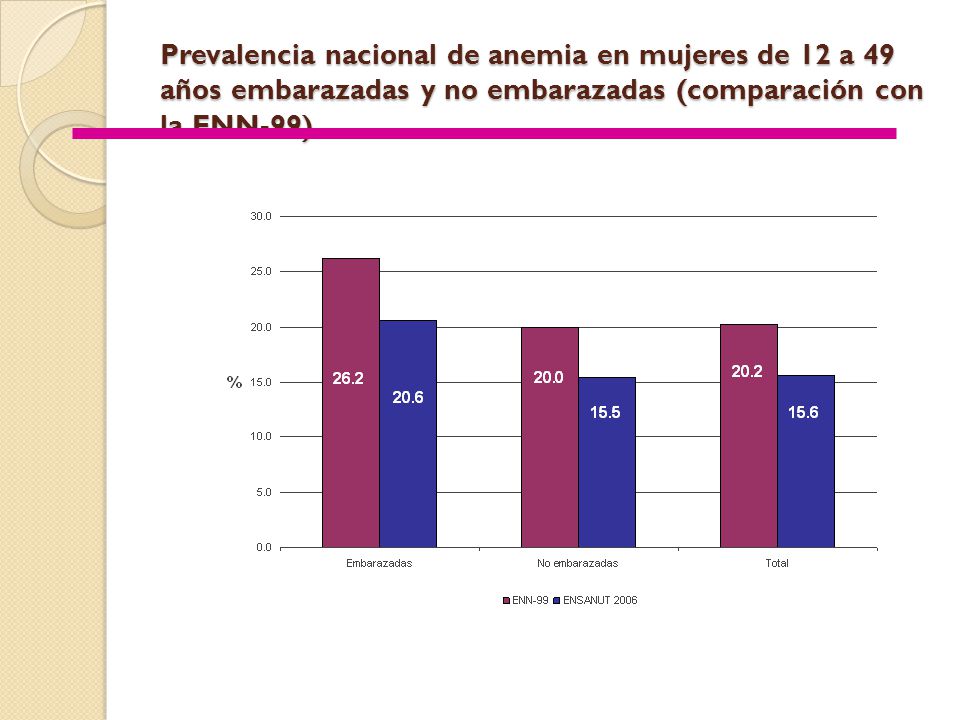 Prevalencia nacional de anemia en mujeres de 12 a 49 años embarazadas y no embarazadas (comparación con la ENN-99)