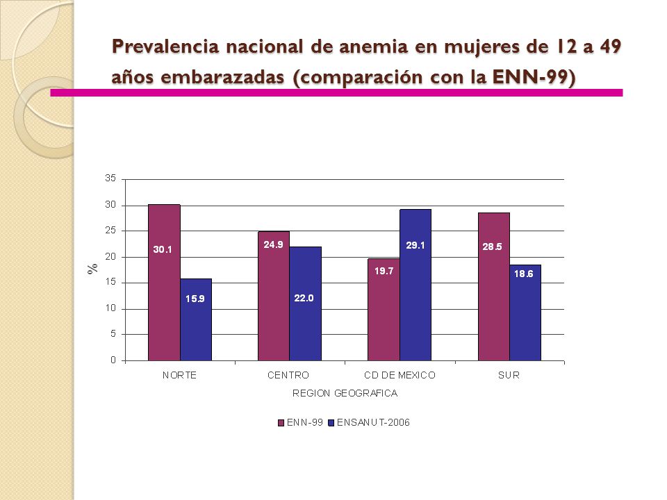 Prevalencia nacional de anemia en mujeres de 12 a 49 años embarazadas (comparación con la ENN-99)