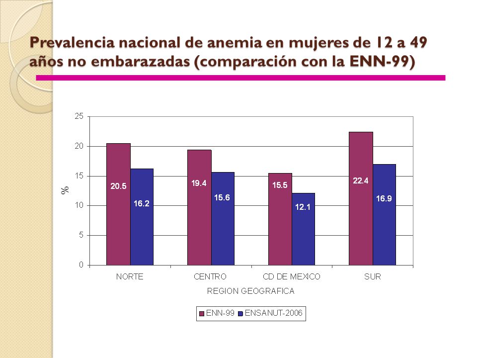 Prevalencia nacional de anemia en mujeres de 12 a 49 años no embarazadas (comparación con la ENN-99)