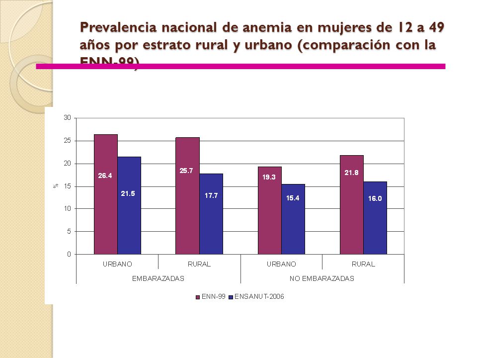 Prevalencia nacional de anemia en mujeres de 12 a 49 años por estrato rural y urbano (comparación con la ENN-99).