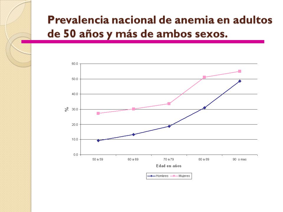 Prevalencia nacional de anemia en adultos de 50 años y más de ambos sexos.