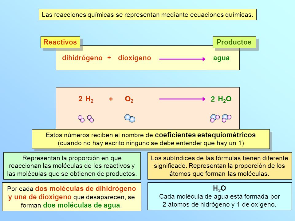 2 H H2 + O O2 2 H2O H2O Reactivos Productos dihidrógeno dioxígeno agua