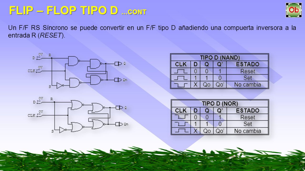 FLIP – FLOP TIPO D …cont Un F/F RS Síncrono se puede convertir en un F/F tipo D añadiendo una compuerta inversora a la entrada R (RESET).