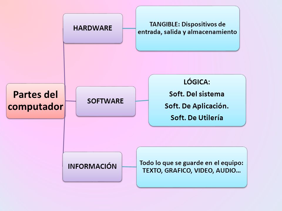 Partes del computador HARDWARE. TANGIBLE: Dispositivos de entrada, salida y almacenamiento. SOFTWARE.