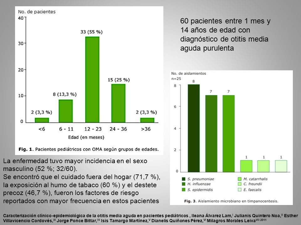 60 pacientes entre 1 mes y 14 años de edad con diagnóstico de otitis media aguda purulenta