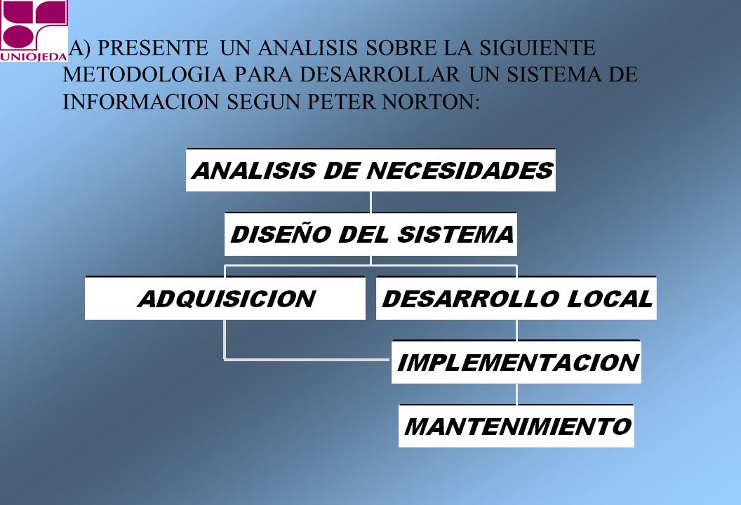 A) PRESENTE UN ANALISIS SOBRE LA SIGUIENTE METODOLOGIA PARA DESARROLLAR UN SISTEMA DE INFORMACION SEGUN PETER NORTON: