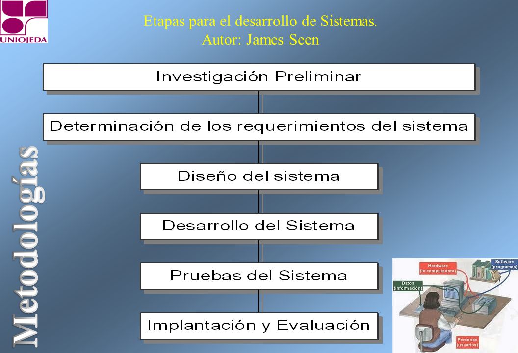 Etapas para el desarrollo de Sistemas. Autor: James Seen
