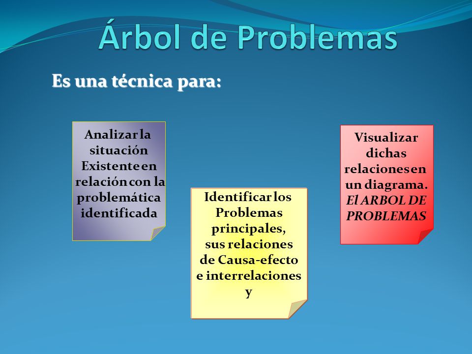 Árbol de Problemas Es una técnica para: Analizar la Visualizar