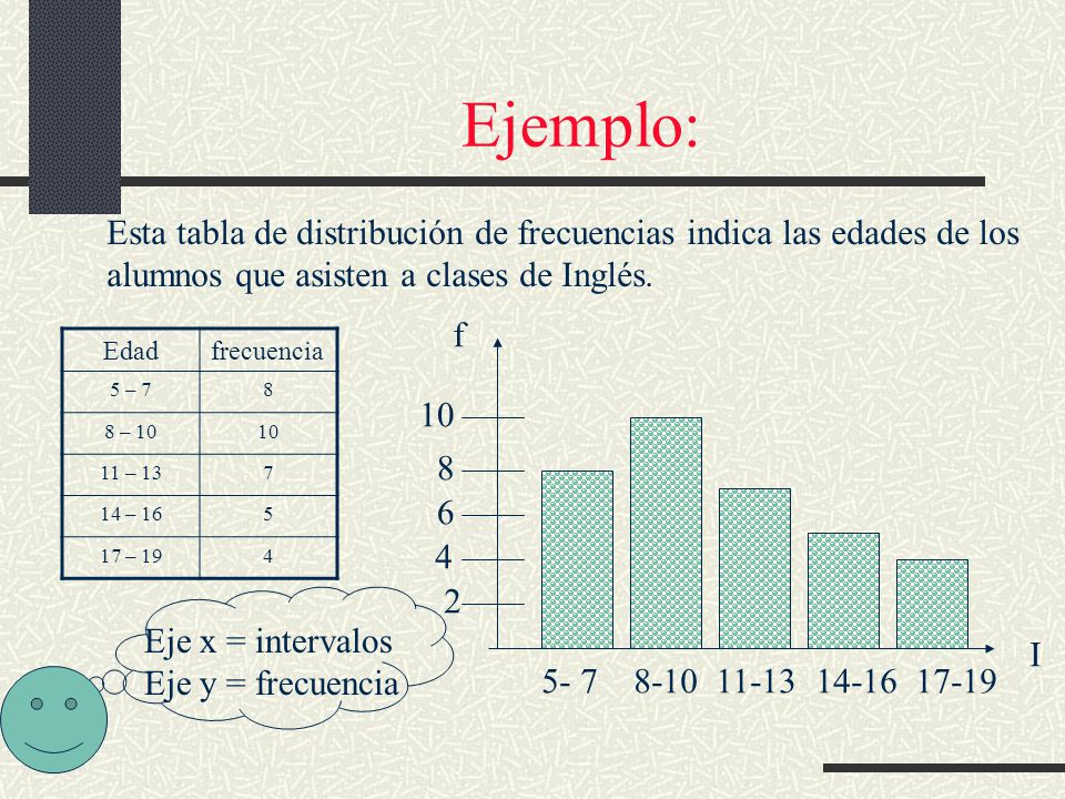 Ejemplo: Esta tabla de distribución de frecuencias indica las edades de los. alumnos que asisten a clases de Inglés.
