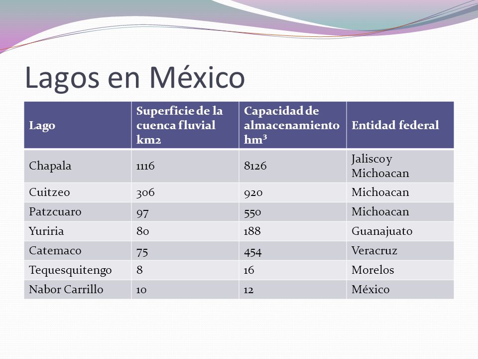 Lagos en México Lago Superficie de la cuenca fluvial km2