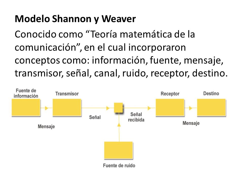 Modelo Shannon y Weaver Conocido como Teoría matemática de la comunicación , en el cual incorporaron conceptos como: información, fuente, mensaje, transmisor, señal, canal, ruido, receptor, destino.