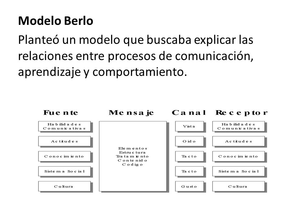 Modelo Berlo Planteó un modelo que buscaba explicar las relaciones entre procesos de comunicación, aprendizaje y comportamiento.